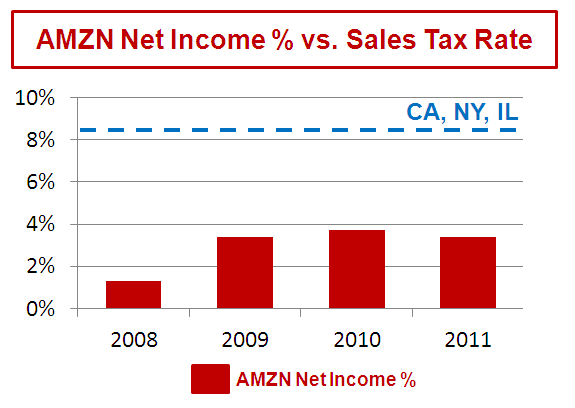 AMZN vs sales tax
