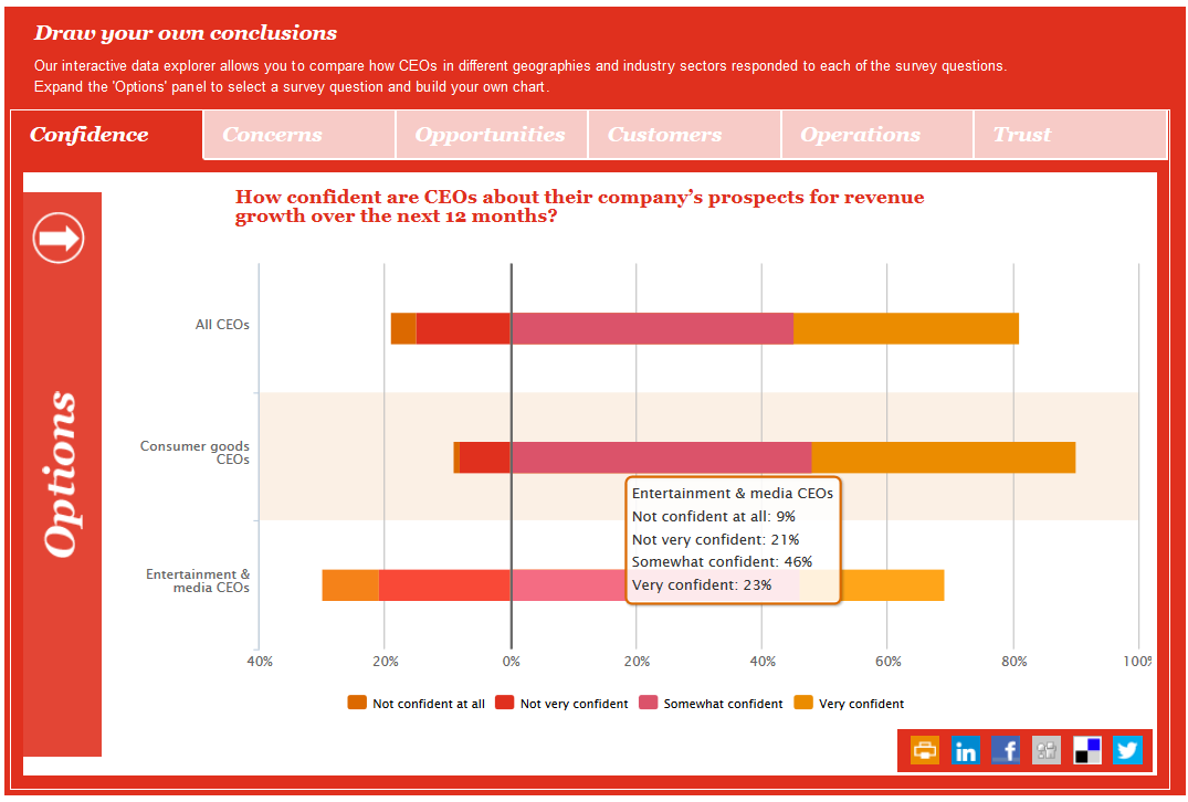 How do CEOs see 2013 outlook? Consultant