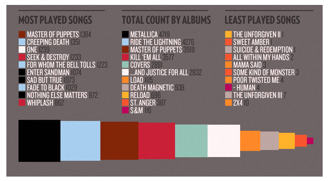 Infographics - Metallica Songs Play on Stage