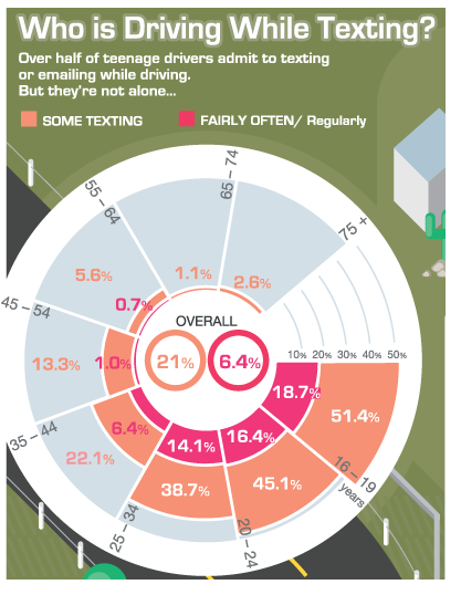 Infographics - Texting While Driving