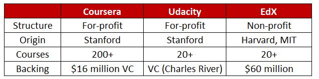 MOOC - Coursera Udacity EdX