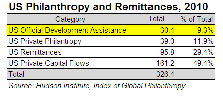 Remittances - Foreign Aid