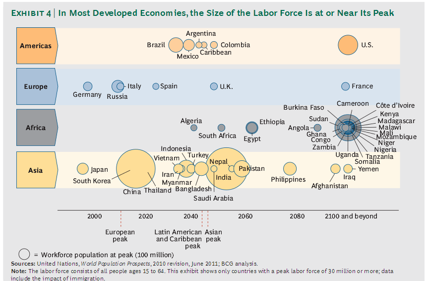 Peak Population by Country - BCG: Ending the Era of Ponzi Financing