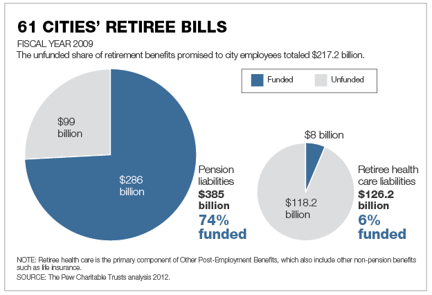 Pew - Retiree Bills