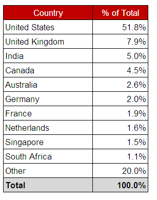 Management Consulting Blog Anniversary - Top 10 Countries