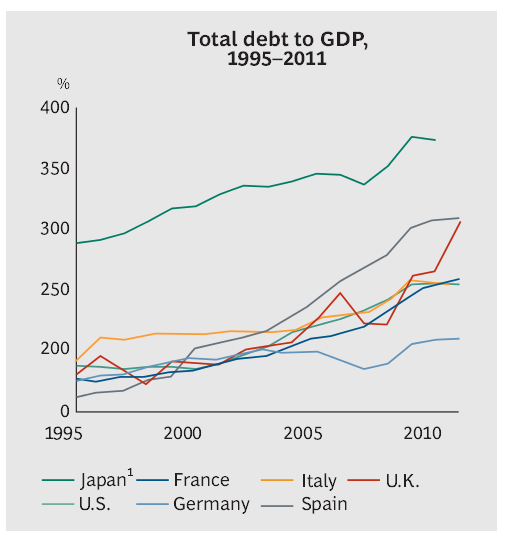BCG: Ending the Era of Ponzi Finance - Total Debt to GDP