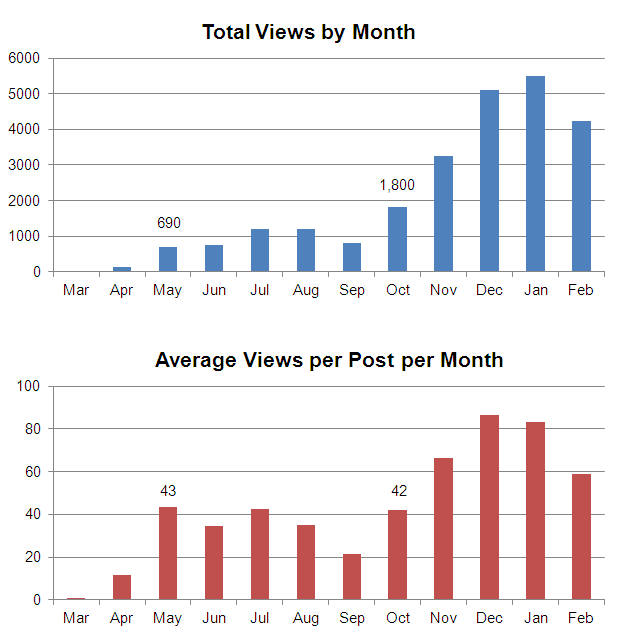 Management Consulting Blog Anniversary - Views by Month