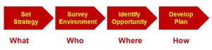 7 Key Questions: Who, What, Why, When, Where, How, How Much ...