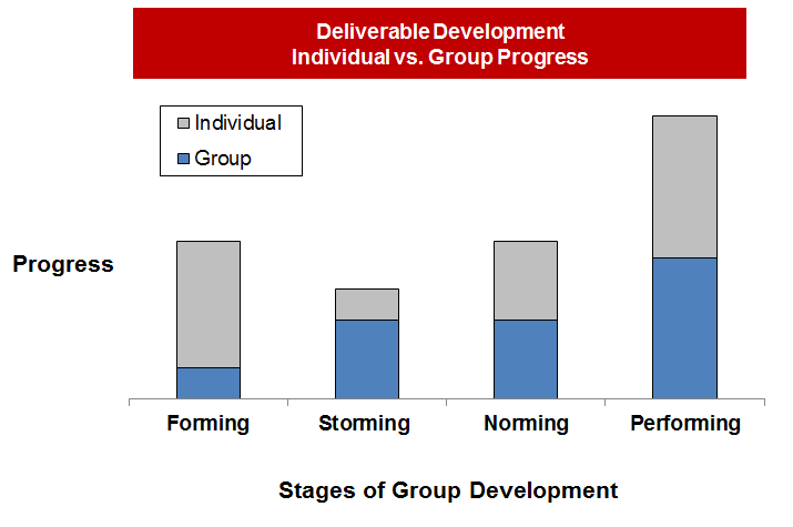 stages of group development