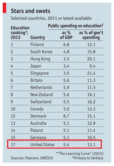 Education as a % of GDP