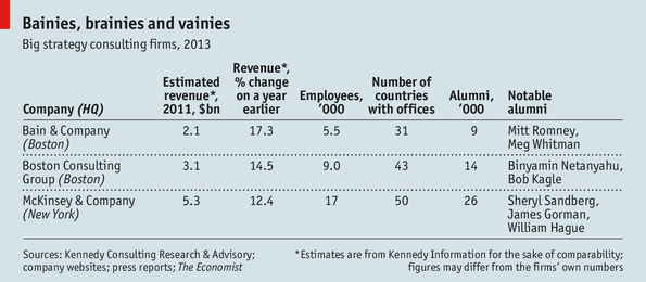 McKinsey Bain BCG revenues Economist 2013