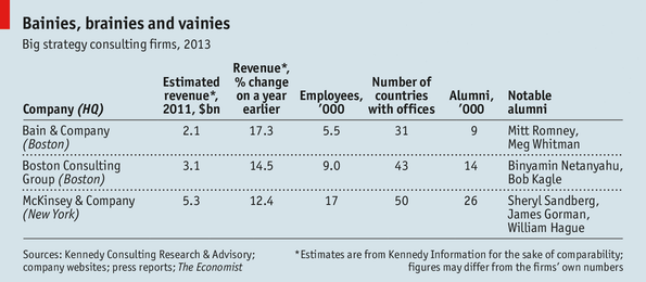 Management Consulting Outlook: To the brainy; the spoils (Economist 5