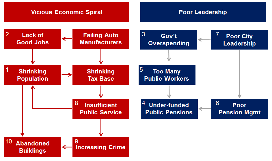 Detroit 10 Reasons for Bankruptcy