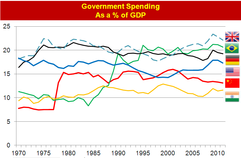 Govt Spending as a % of GDP