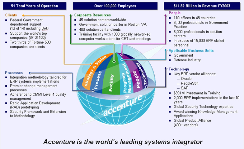 Accenture ERP