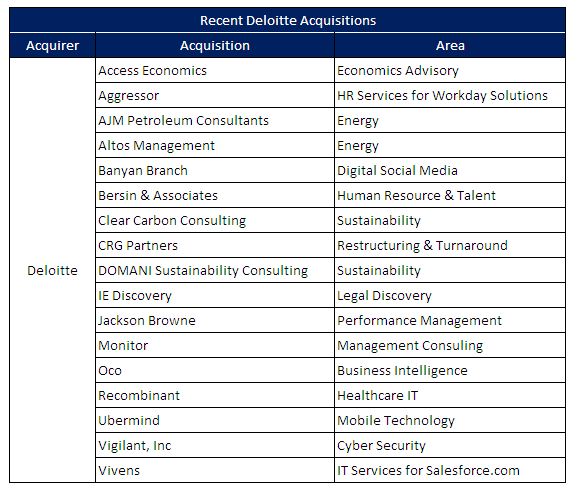 Consulting Acquisitions