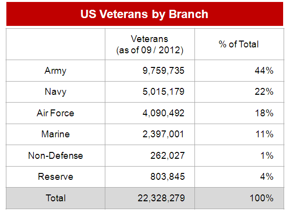 Veterans by Branch