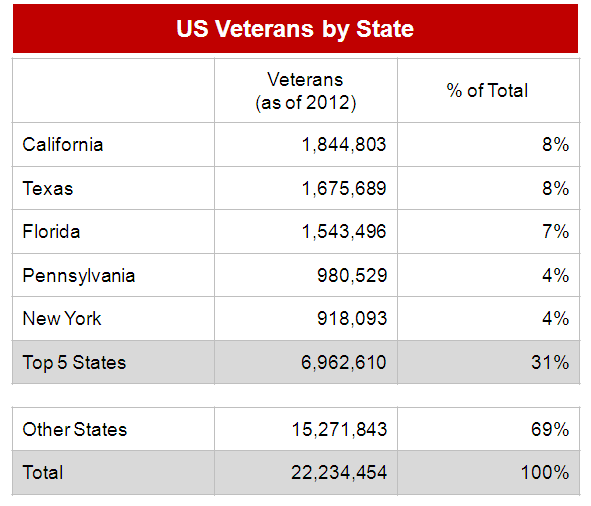 Veterans by State