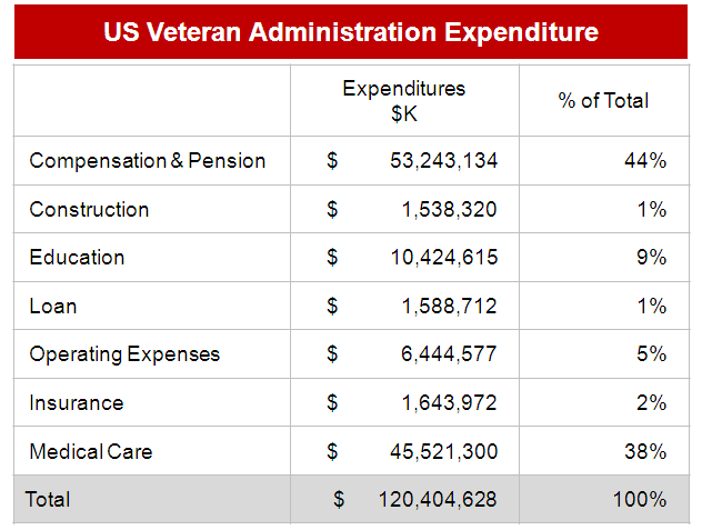 Veterans Expenditure