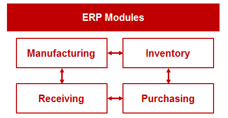 ERP modules