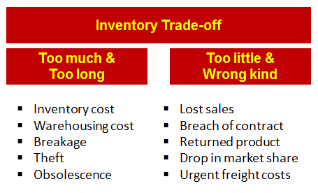 Inventory trade off