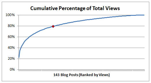 Cumulative Total of Views