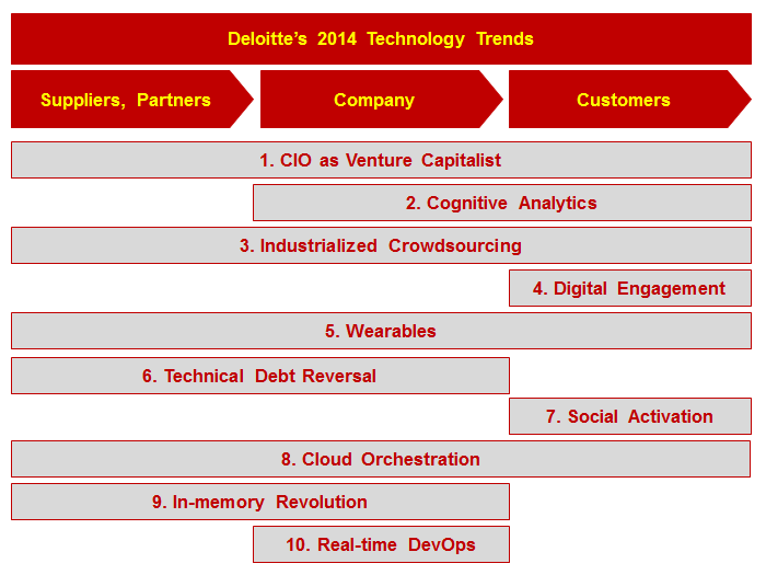 Deloitte 2014 Technology Trends
