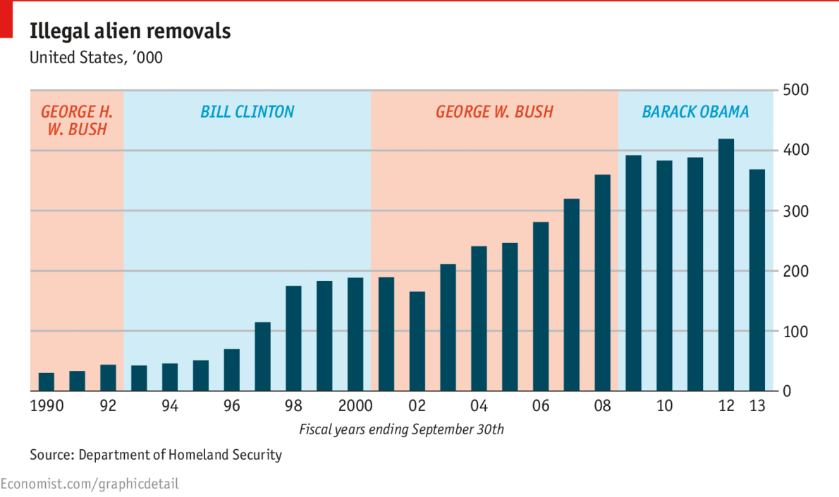 Obama Charts And Graphs