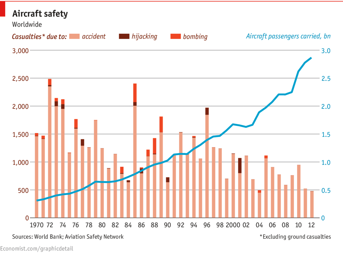 Economist - safer skies