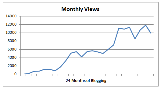 Monthly Views
