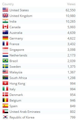Top Countries by View Count 2 Year