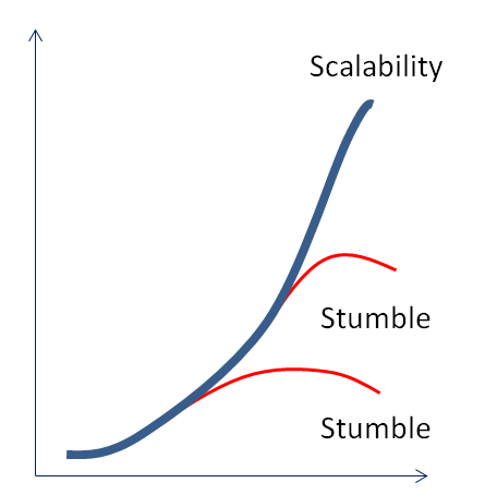 Scalability