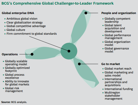 BCG challenger to leader framework