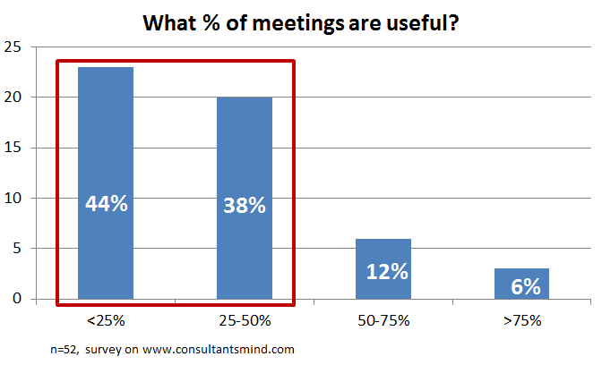 Meeting survey on consultantsmind