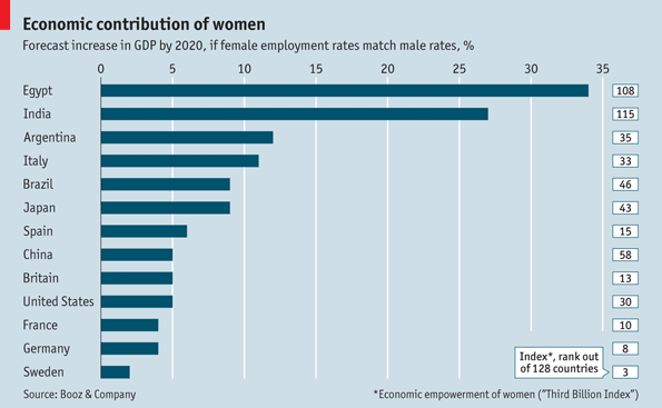 Economist what if female participation rate