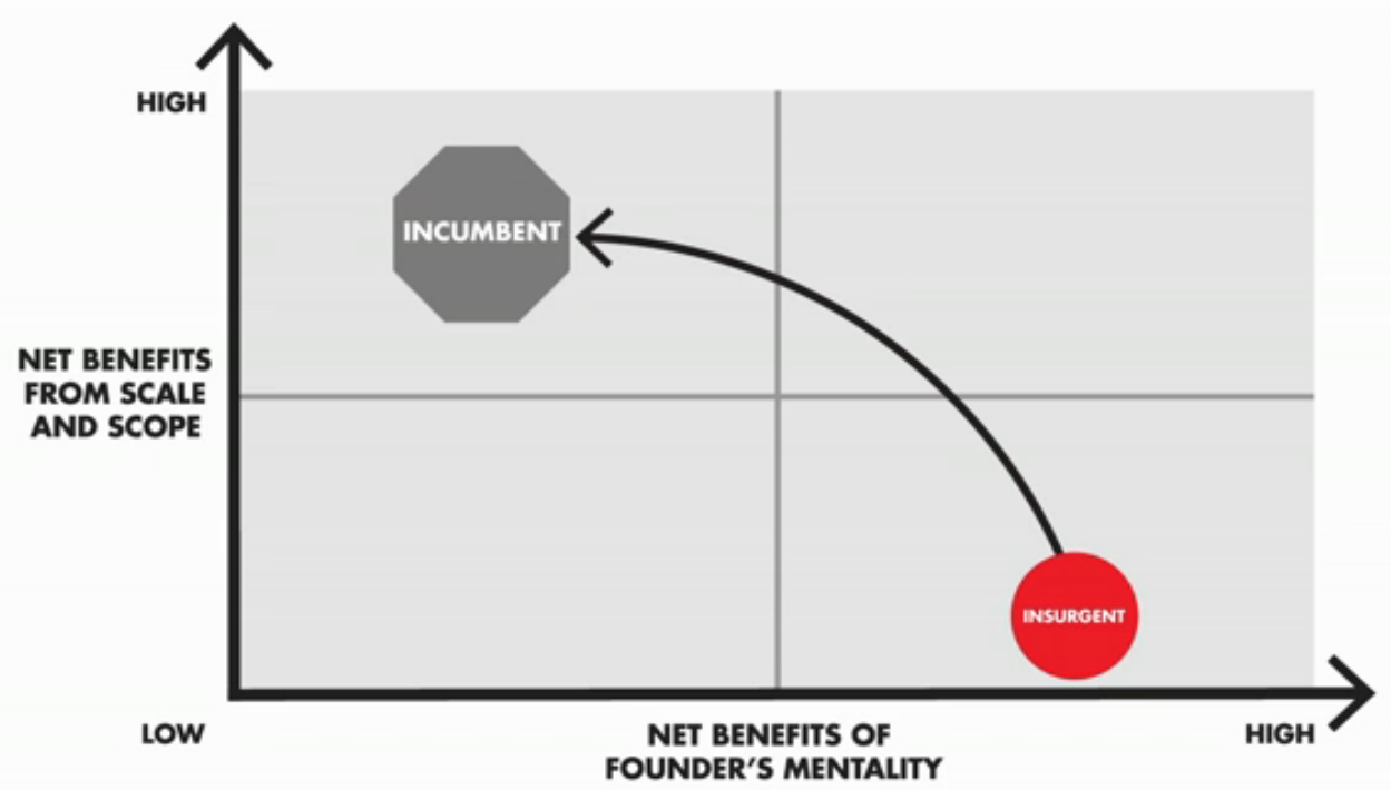 Bain 2x2 founders mentality - Founder's Mentality