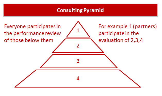 Consulting pyramid performance review