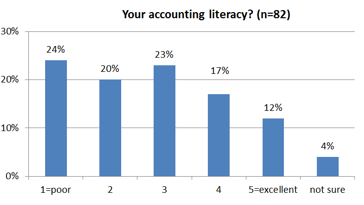 Consultantsmind Accounting literacy survey