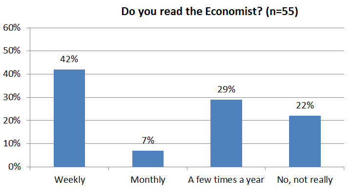 Consultantsmind Economist survey
