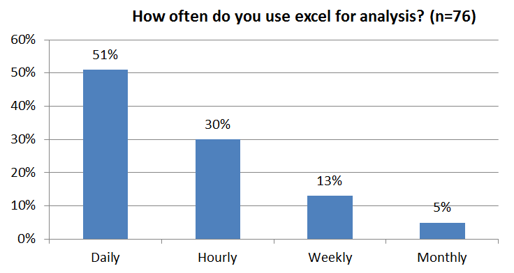 Consultantsmind How often do you use excel survey