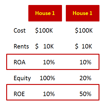 Consultantsmind Leverage ROE