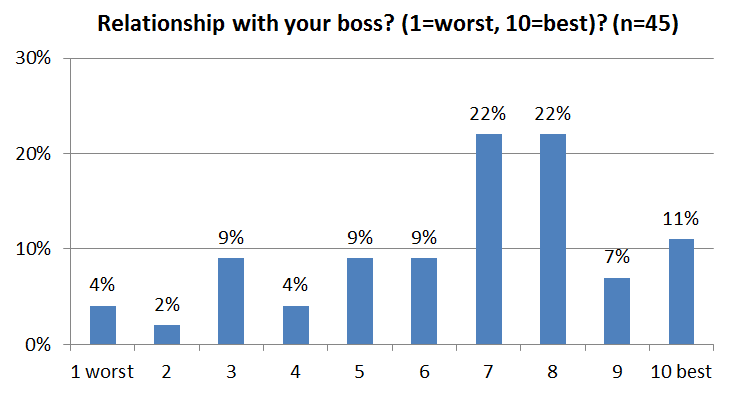 Consultantsmind Relationship with boss survey