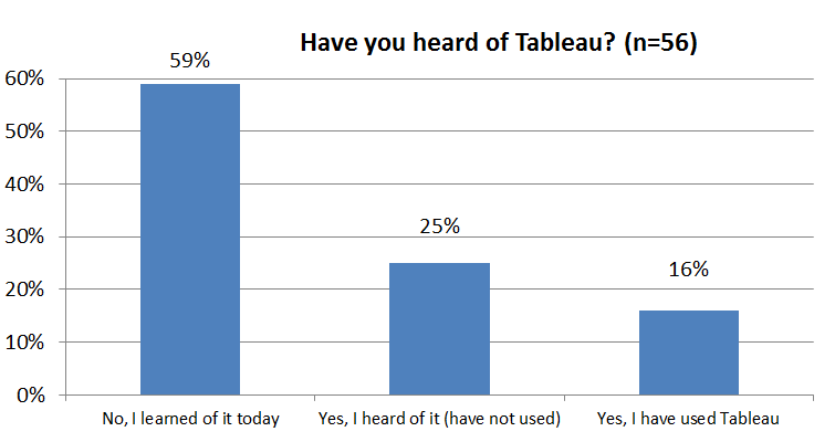 Consultantsmind Tableau survey