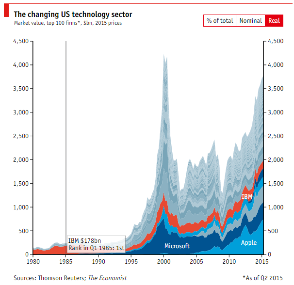 Consultantsmind Tech Sector IBM in real dollars