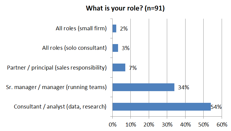 Consultantsmind What is your role survey