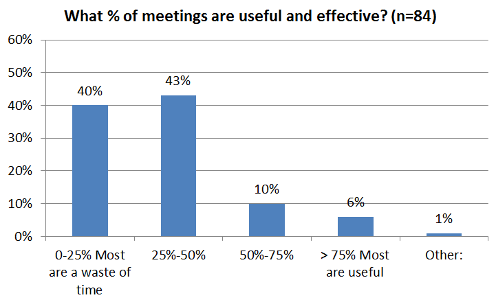 Consultantsmind What percentage of meetings are useful survey