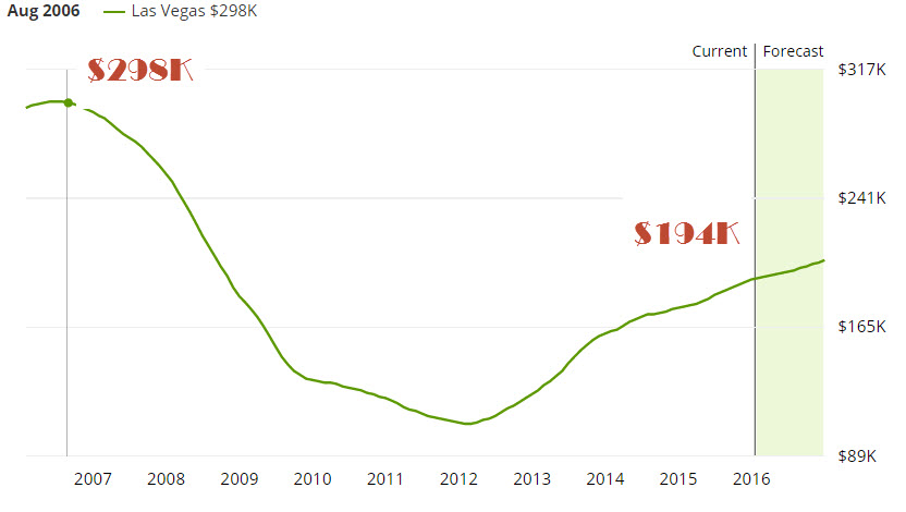 Consultantsmind - Zillow Las Vegas Depreciation