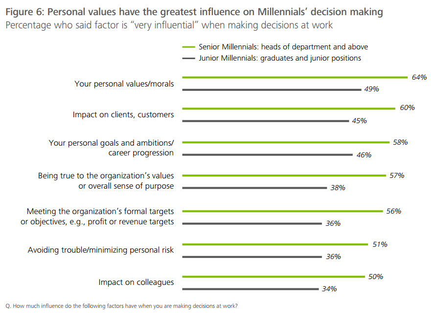Consultantsmind - Millennial Survey 2
