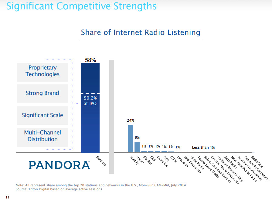 Consultantsmind Pandora 58% of internet radio