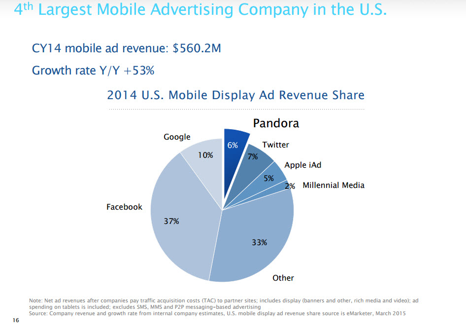 Consultantsmind Pandora Largest advertiser